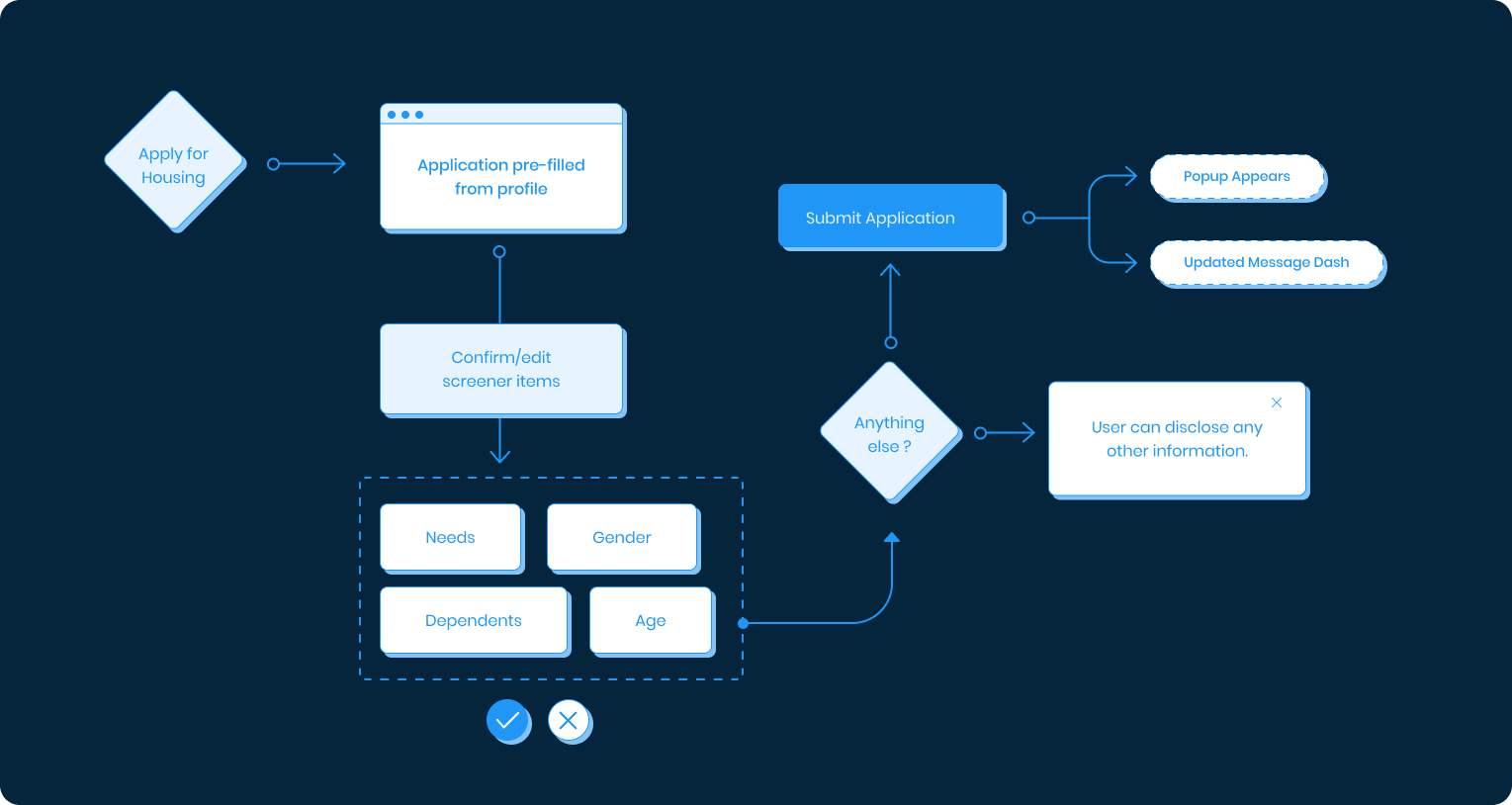 Haven Application Flow