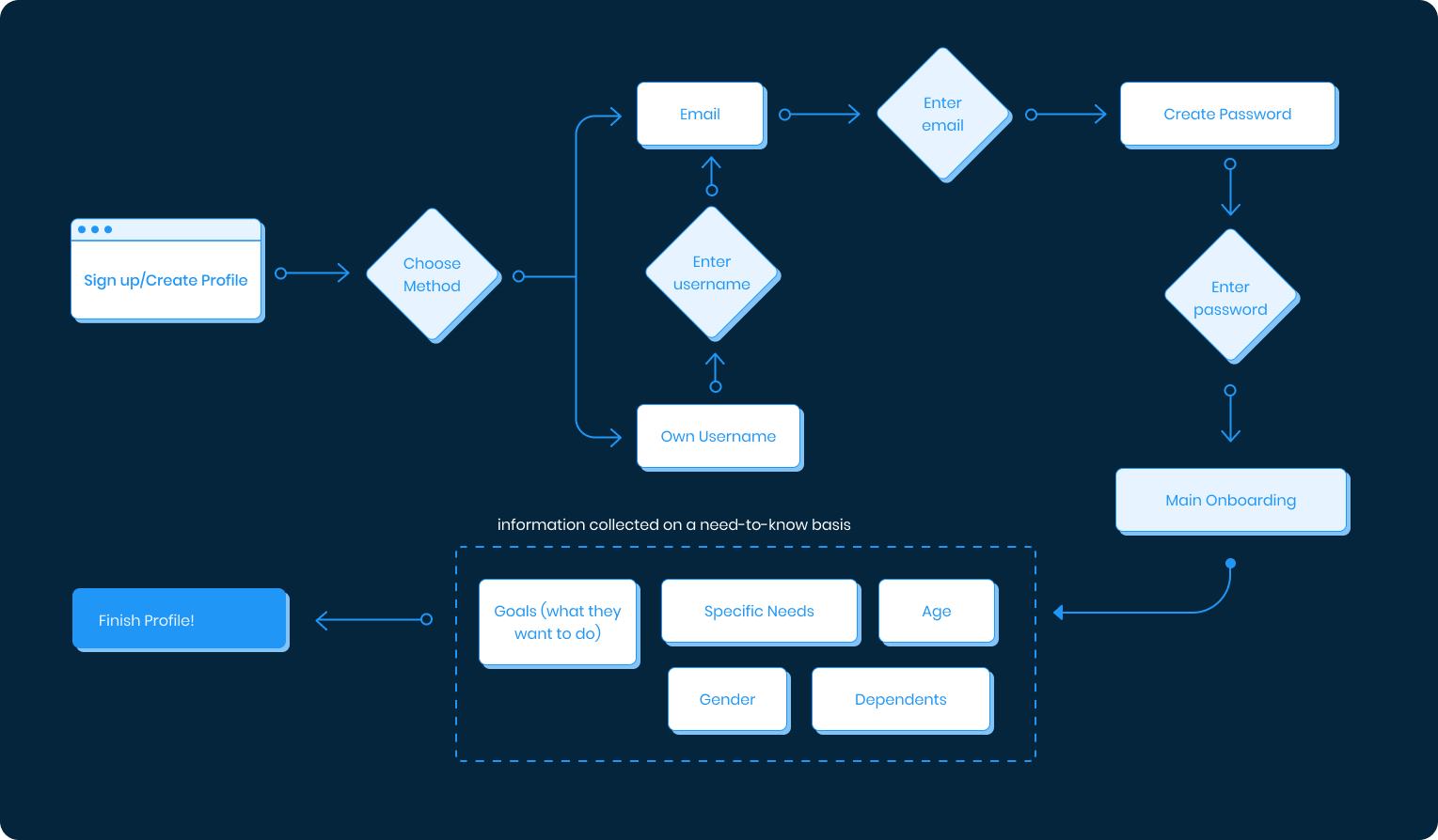 Haven onboarding flow