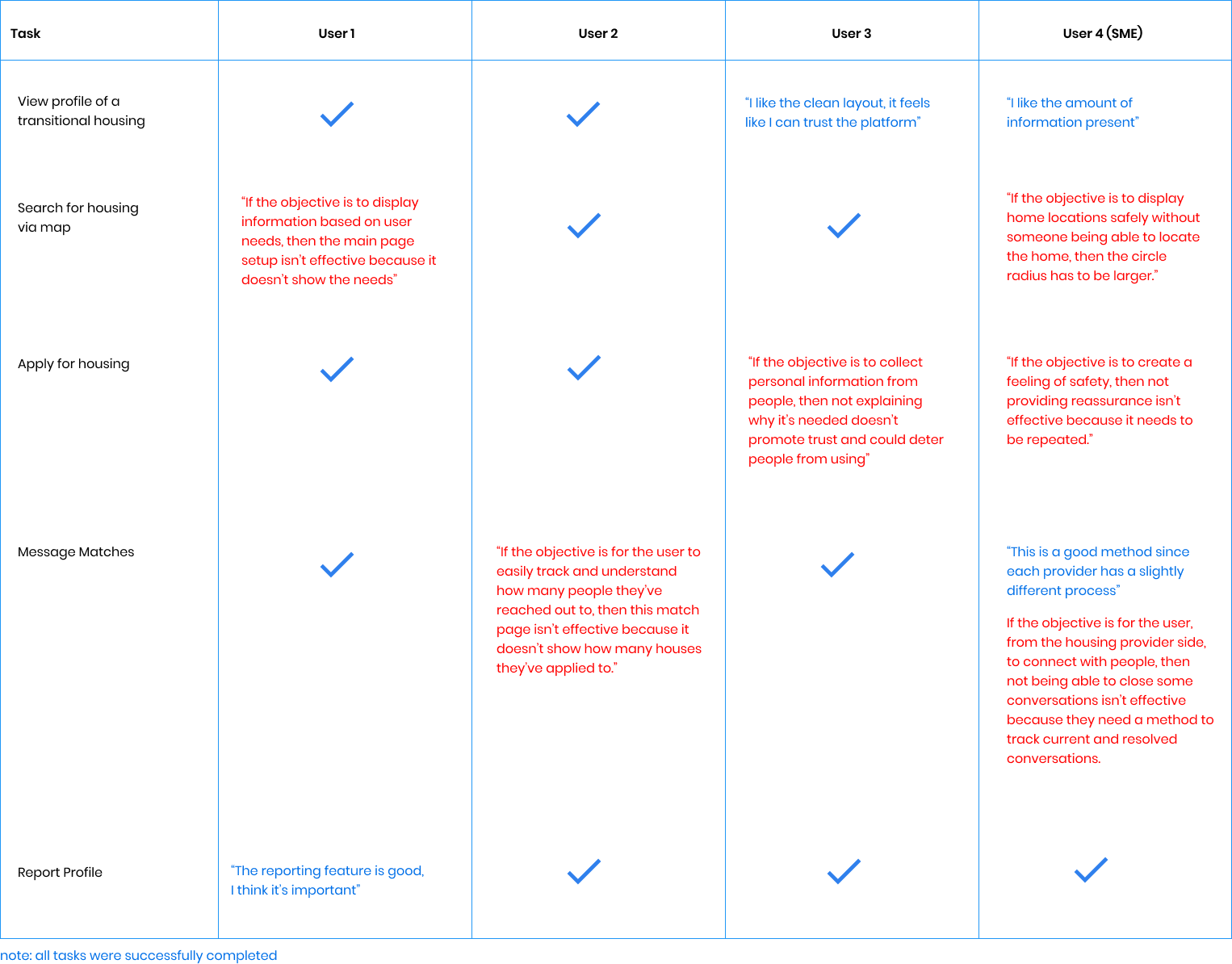 usability test chart